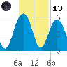 Clouter Creek North entrance tide chart for Monday, November 13, 2023