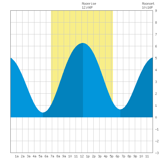 Clouter Creek North entrance tide chart for Saturday, November 18, 2023