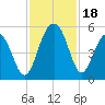 Clouter Creek North entrance tide chart for Saturday, November 18, 2023