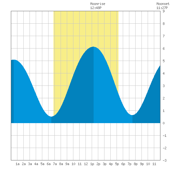 Clouter Creek North entrance tide chart for Sunday, November 19, 2023