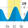 Clouter Creek North entrance tide chart for Sunday, November 19, 2023