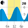 Clouter Creek North entrance tide chart for Monday, November 20, 2023