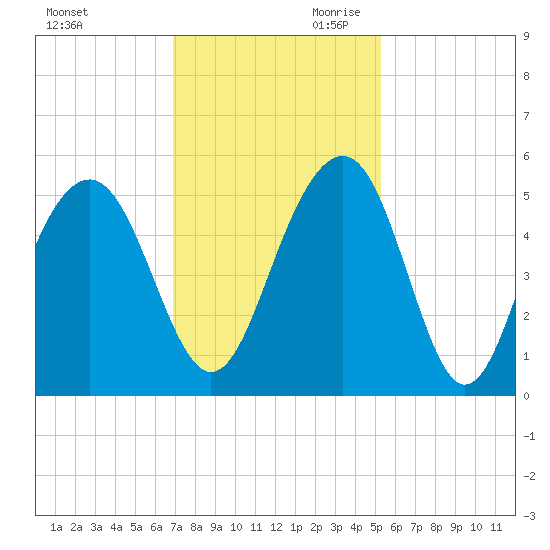 Clouter Creek North entrance tide chart for Tuesday, November 21, 2023