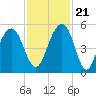 Clouter Creek North entrance tide chart for Tuesday, November 21, 2023