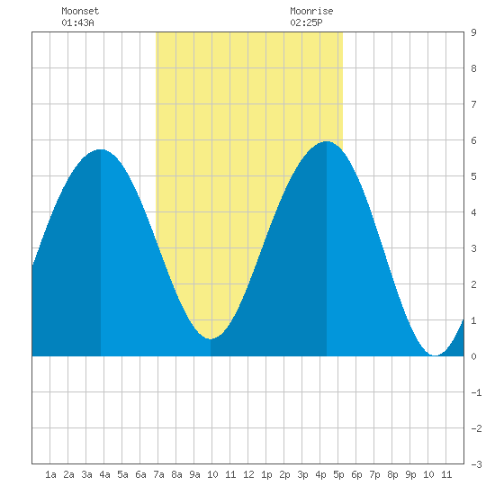 Clouter Creek North entrance tide chart for Wednesday, November 22, 2023