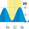 Clouter Creek North entrance tide chart for Wednesday, November 22, 2023