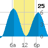 Clouter Creek North entrance tide chart for Saturday, November 25, 2023