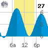 Clouter Creek North entrance tide chart for Monday, November 27, 2023