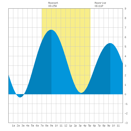 Clouter Creek North entrance tide chart for Tuesday, November 28, 2023