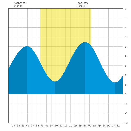 Clouter Creek North entrance tide chart for Tuesday, November 7, 2023