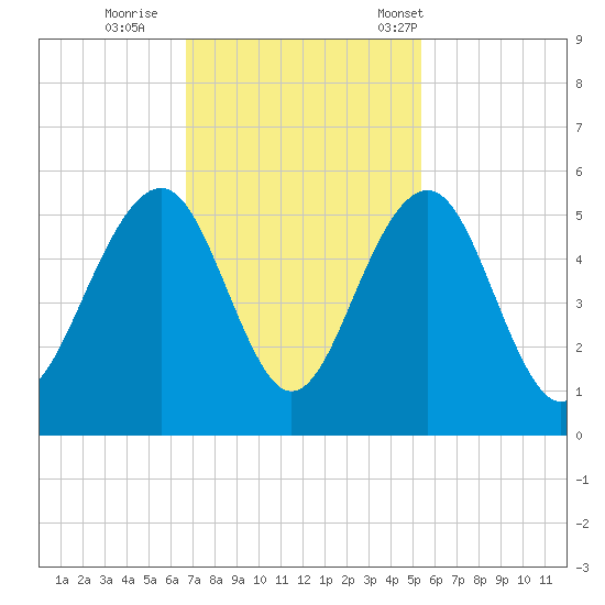 Clouter Creek North entrance tide chart for Thursday, November 9, 2023