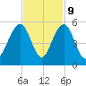 Clouter Creek North entrance tide chart for Thursday, November 9, 2023