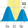 Clouter Creek North entrance tide chart for Monday, December 11, 2023