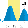 Clouter Creek North entrance tide chart for Wednesday, December 13, 2023
