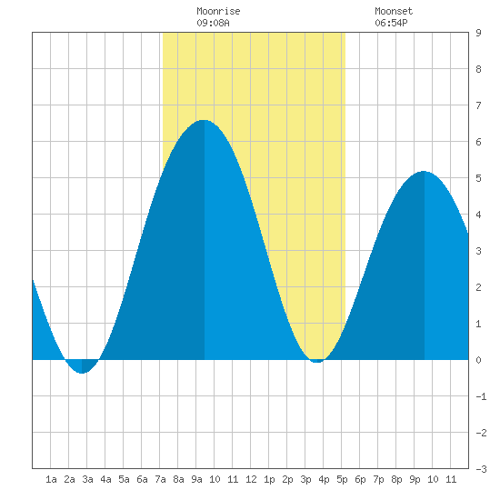 Clouter Creek North entrance tide chart for Thursday, December 14, 2023