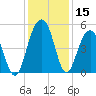 Clouter Creek North entrance tide chart for Friday, December 15, 2023
