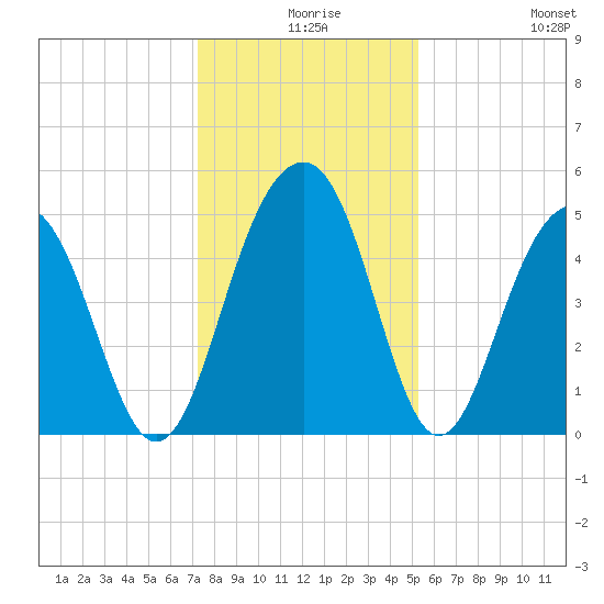 Clouter Creek North entrance tide chart for Sunday, December 17, 2023
