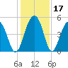 Clouter Creek North entrance tide chart for Sunday, December 17, 2023