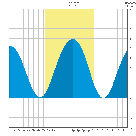 Clouter Creek North entrance tide chart for Monday, December 18, 2023