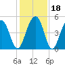 Clouter Creek North entrance tide chart for Monday, December 18, 2023