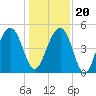 Clouter Creek North entrance tide chart for Wednesday, December 20, 2023