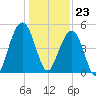 Clouter Creek North entrance tide chart for Saturday, December 23, 2023