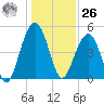 Clouter Creek North entrance tide chart for Tuesday, December 26, 2023