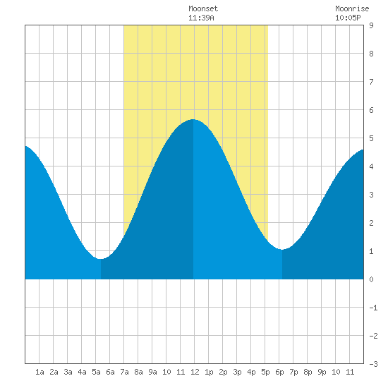 Clouter Creek North entrance tide chart for Saturday, December 2, 2023
