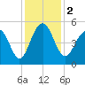 Clouter Creek North entrance tide chart for Saturday, December 2, 2023