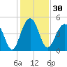 Clouter Creek North entrance tide chart for Saturday, December 30, 2023