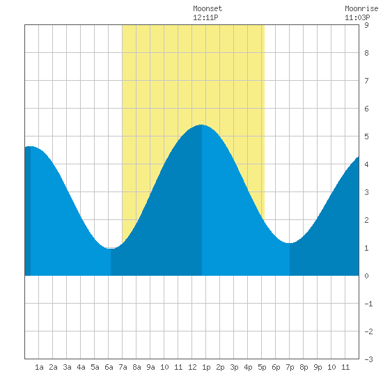 Clouter Creek North entrance tide chart for Sunday, December 3, 2023