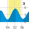 Clouter Creek North entrance tide chart for Sunday, December 3, 2023