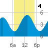 Clouter Creek North entrance tide chart for Monday, December 4, 2023