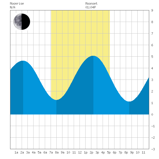 Clouter Creek North entrance tide chart for Tuesday, December 5, 2023