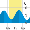 Clouter Creek North entrance tide chart for Wednesday, December 6, 2023