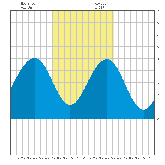 Clouter Creek North entrance tide chart for Thursday, December 7, 2023