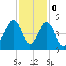 Clouter Creek North entrance tide chart for Friday, December 8, 2023