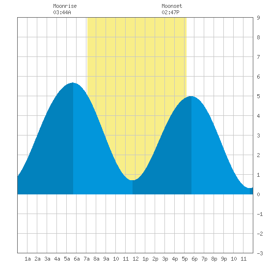 Clouter Creek North entrance tide chart for Saturday, December 9, 2023