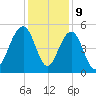Clouter Creek North entrance tide chart for Saturday, December 9, 2023