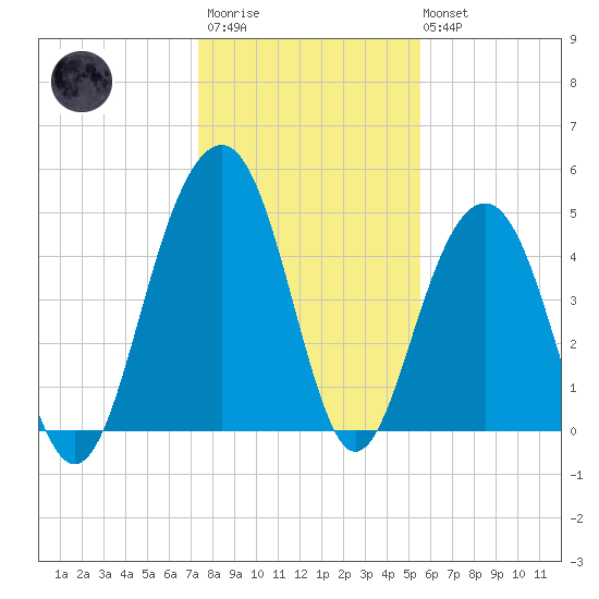 Clouter Creek North entrance tide chart for Thursday, January 11, 2024