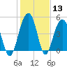 Clouter Creek North entrance tide chart for Saturday, January 13, 2024