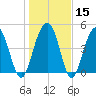 Clouter Creek North entrance tide chart for Monday, January 15, 2024