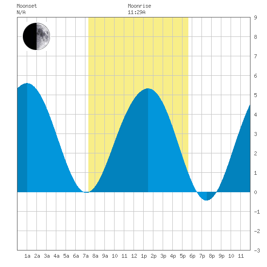 Clouter Creek North entrance tide chart for Wednesday, January 17, 2024