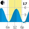 Clouter Creek North entrance tide chart for Wednesday, January 17, 2024