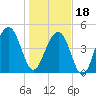 Clouter Creek North entrance tide chart for Thursday, January 18, 2024