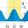 Clouter Creek North entrance tide chart for Monday, January 1, 2024