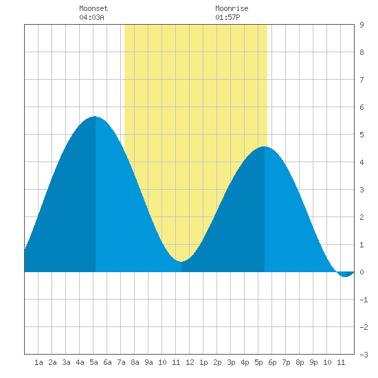 Clouter Creek North entrance tide chart for Sunday, January 21, 2024