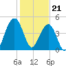 Clouter Creek North entrance tide chart for Sunday, January 21, 2024