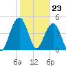 Clouter Creek North entrance tide chart for Tuesday, January 23, 2024