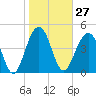 Clouter Creek North entrance tide chart for Saturday, January 27, 2024